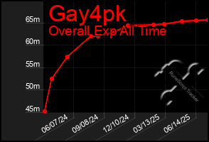 Total Graph of Gay4pk