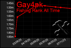 Total Graph of Gay4pk