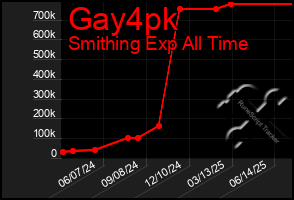 Total Graph of Gay4pk