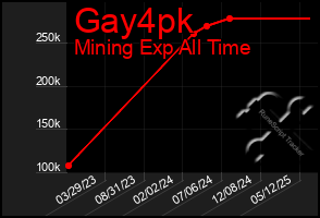 Total Graph of Gay4pk