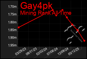 Total Graph of Gay4pk