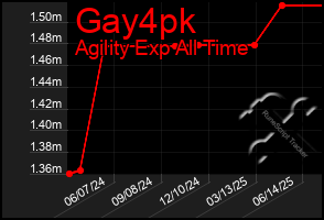 Total Graph of Gay4pk