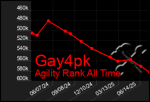 Total Graph of Gay4pk