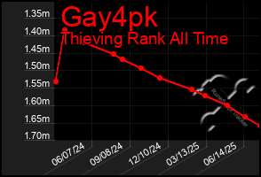 Total Graph of Gay4pk
