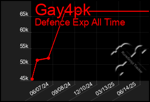 Total Graph of Gay4pk