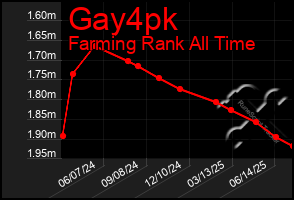 Total Graph of Gay4pk