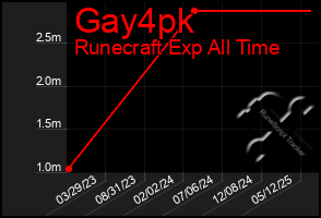 Total Graph of Gay4pk