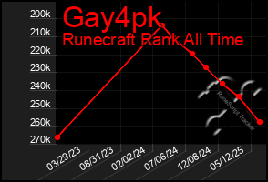 Total Graph of Gay4pk