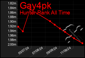 Total Graph of Gay4pk