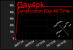 Total Graph of Gay4pk