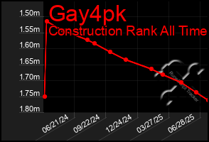 Total Graph of Gay4pk