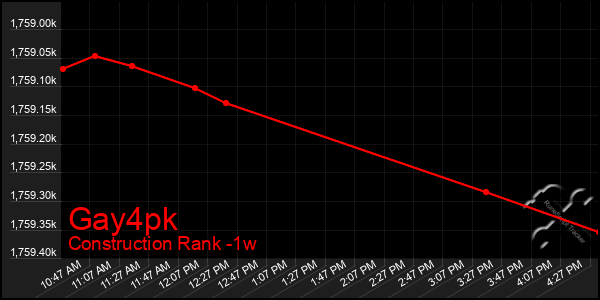 Last 7 Days Graph of Gay4pk