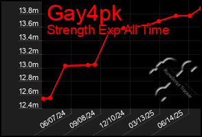 Total Graph of Gay4pk