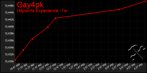 Last 7 Days Graph of Gay4pk