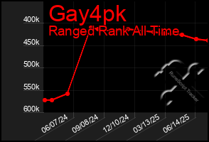 Total Graph of Gay4pk