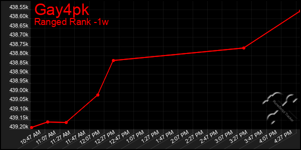 Last 7 Days Graph of Gay4pk