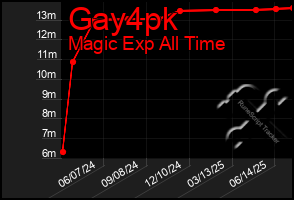 Total Graph of Gay4pk