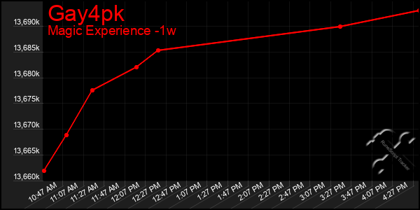 Last 7 Days Graph of Gay4pk