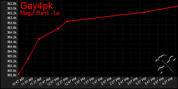 Last 7 Days Graph of Gay4pk