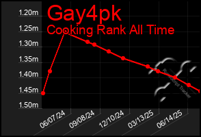 Total Graph of Gay4pk