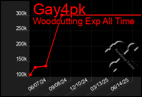 Total Graph of Gay4pk