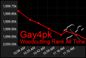 Total Graph of Gay4pk