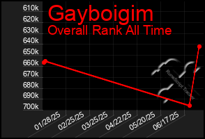 Total Graph of Gayboigim