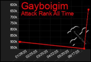 Total Graph of Gayboigim