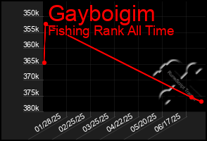 Total Graph of Gayboigim