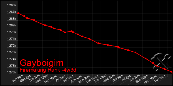 Last 31 Days Graph of Gayboigim