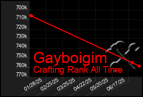 Total Graph of Gayboigim