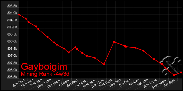 Last 31 Days Graph of Gayboigim