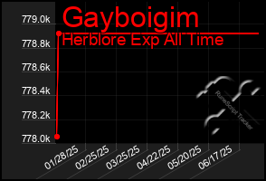 Total Graph of Gayboigim