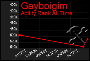 Total Graph of Gayboigim