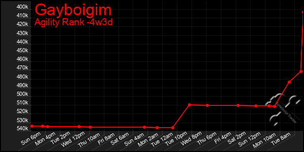Last 31 Days Graph of Gayboigim