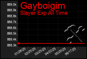 Total Graph of Gayboigim