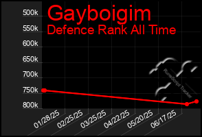 Total Graph of Gayboigim