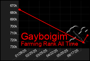 Total Graph of Gayboigim