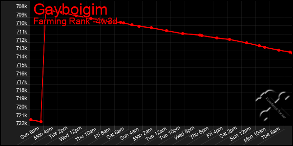 Last 31 Days Graph of Gayboigim