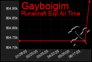 Total Graph of Gayboigim