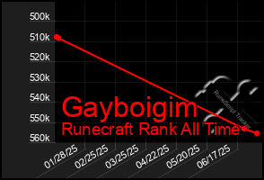 Total Graph of Gayboigim