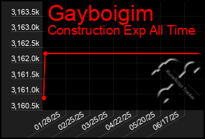 Total Graph of Gayboigim