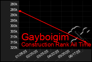Total Graph of Gayboigim