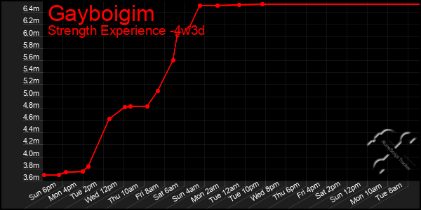 Last 31 Days Graph of Gayboigim