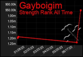 Total Graph of Gayboigim