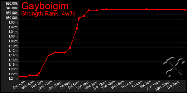 Last 31 Days Graph of Gayboigim