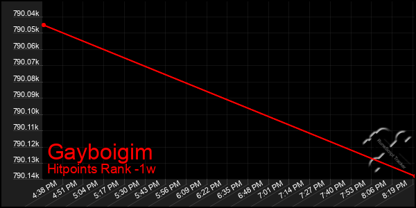 Last 7 Days Graph of Gayboigim