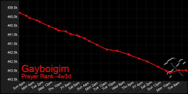 Last 31 Days Graph of Gayboigim