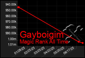 Total Graph of Gayboigim