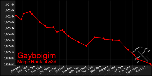 Last 31 Days Graph of Gayboigim
